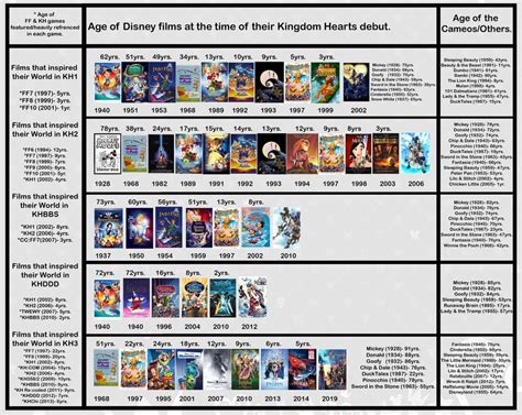 Timeline Of All The Disney Films Represented In Kingdom Hearts