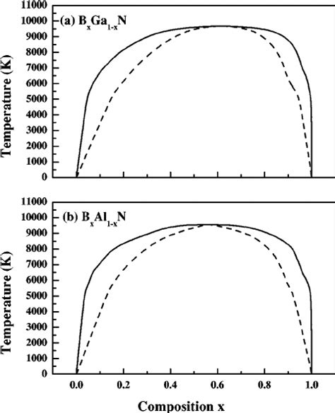 T X Phase Diagram For ͑ A ͒ B X Ga 1 Ϫ X N And ͑ B ͒ B X Al 1 Ϫ X N Download Scientific