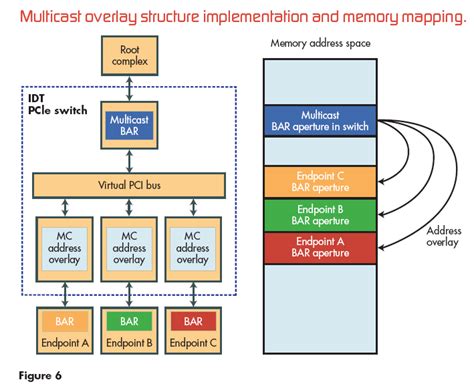 Pcie Catches Up In Embedded System Design