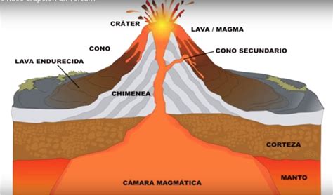 Partes De Un Volcán Volcanes FormaciÓn Y Cambios