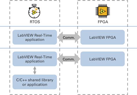 Using Labview For Ni Linux Real Time Compactrio Systems Ni