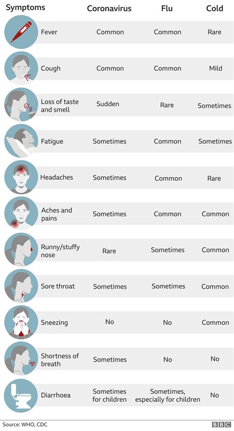Covid Symptoms What Are They And How Do I Protect Myself Bbc News