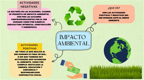 Impacto Ambiental Mapa Mental
