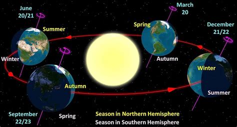 December Solstice First Day Of Summer In Southern Hemisphere Physics