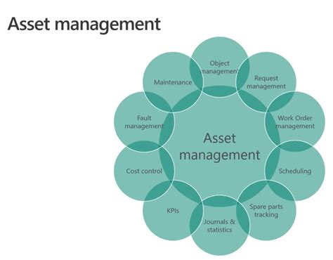 Asset Management Hierarchy Hierarchy Structure