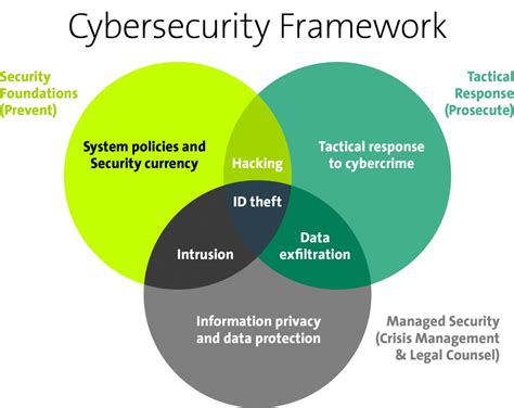 Cybersecurity Frameworks — Types Strategies Implementation And