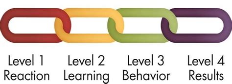 According to kirkpatrick's' model, evaluation is a series of steps that begins with level one, and moves sequentially through the levels to level four. Evaluating Training Effectiveness Using HR Analytics: An ...
