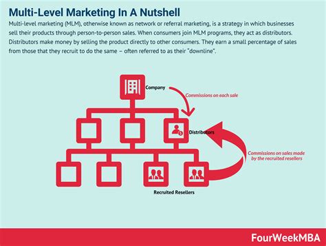 What Is Multi Level Marketing And Why It Matters In Business