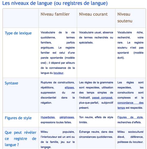 Tableau Registres De Langue Gambaran