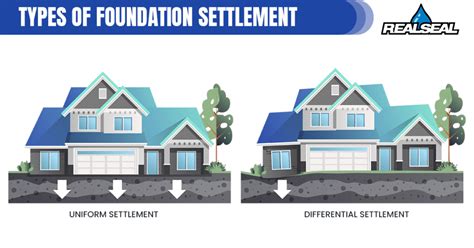 Foundation Settling And What It Means For Your Home