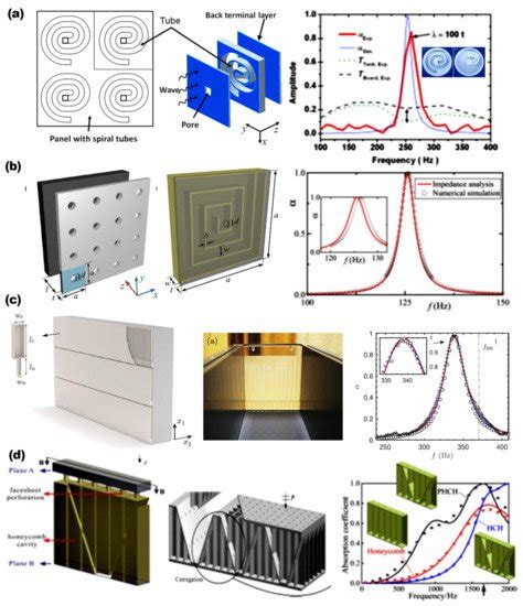 Acoustic Metamaterials For Architectural And Urban Noise Mitigations