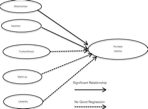 Celebrity Credibility Model | Download Scientific Diagram