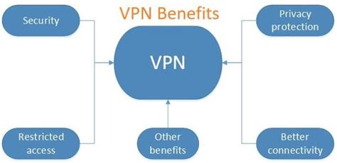 Understanding The Vpn And Its Function And Benefits Best Vpn Blocking Websites Internet