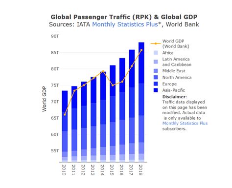 Airline Traffic Growth Slows Ttr Weekly
