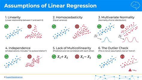 Assumptions Of Linear Regression Blogs Superdatascience Machine Learning Ai Data
