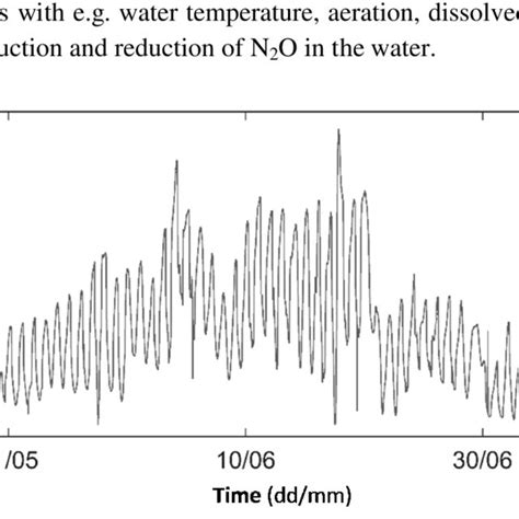 Pdf Comparison Of Nitrous Oxide N2o Emissions Calculations At A
