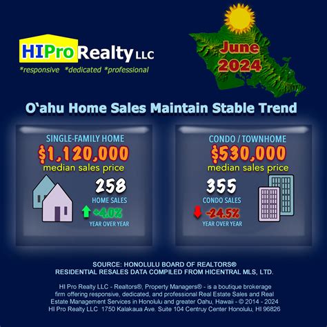 O‘ahu Home Sales Maintain Stable Trend