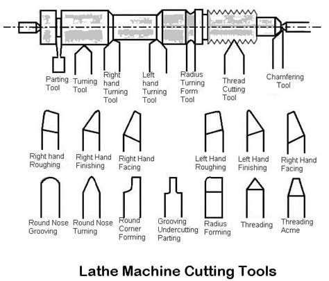 Lathe Cutting Tools A Guide To Lathe Machine Tools With Pdf