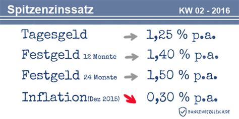 Ikb festgeld mit dem festgeld der ikb direkt können sich anleger bis zu 0,15% zinsen pro jahr sichern. Das Festgeld der IKB im Produkt-Check auf Bankenvergleich.de