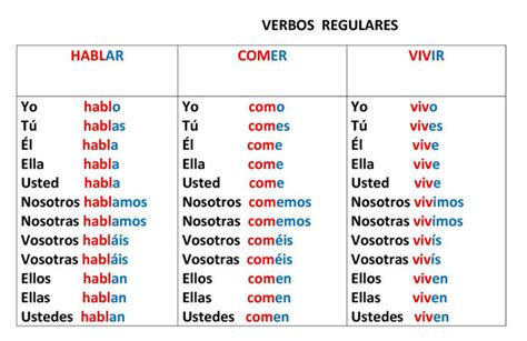 Tabla De Verbos Aprendiendo Ingles En La Unes Lista De Verbos Verbos