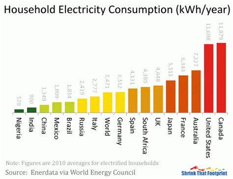 Average Household Electricity Consumption 2022 Shrink That Footprint