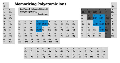 Memorizing Polyatomic Ions Using Periodic Table Chemistry Stack Exchange