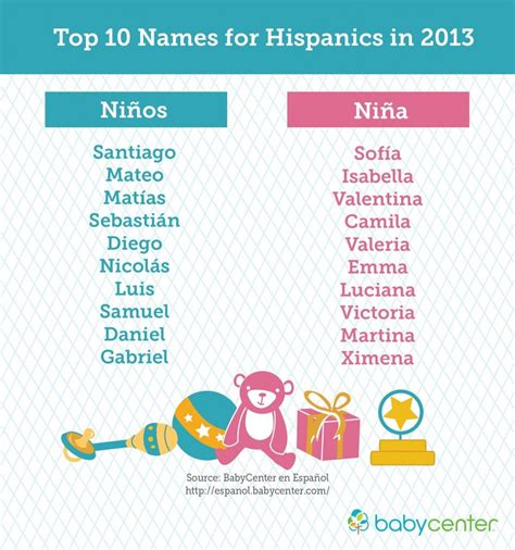 View our selection of lovely spanish female names below. 20 Most Popular Baby Names of 2013 #latino #culture # ...