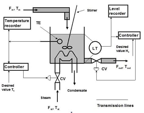General Concepts Of Process Control Systems About Instrumentation