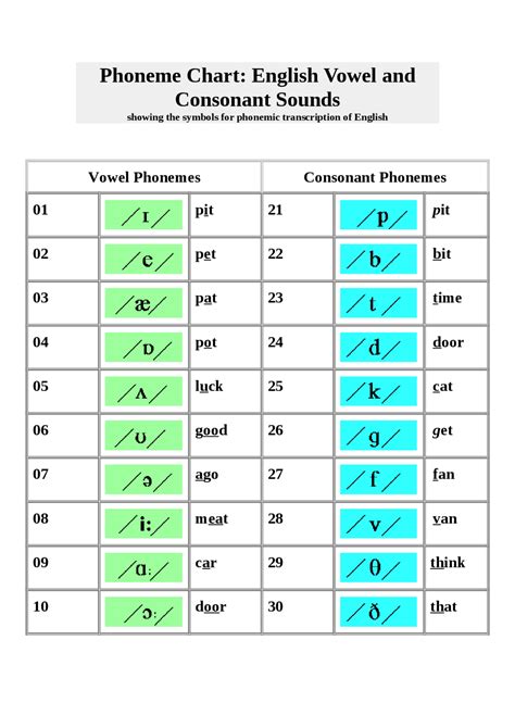 Phoneme Chart Schema Fonemi Inglese Docsity