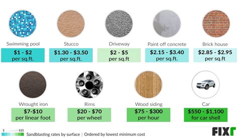 Sandblasting Cost | Dustless Blasting Cost
