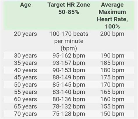 Things You Must Know About Heart Rate Chart