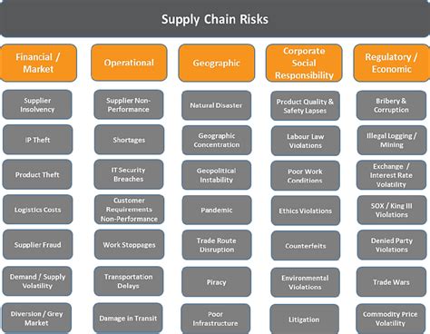 Matrix of Global Supply Chain Risks | Supply chain logistics, Supply chain, Supply management