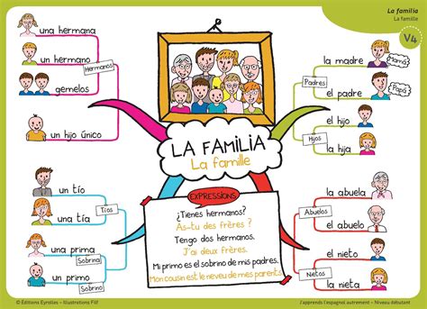 Une carte mentale sur le collège : Mapa mental "La familia" | Enseigner l'espagnol, Carte ...