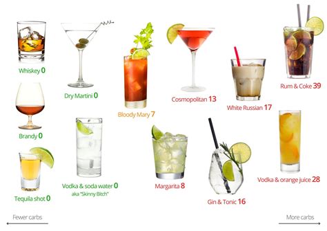 Best And Worst Low Carb Alcohol Drinks Visual Guide Diet Doctor Koolhydraatarme