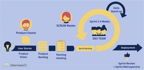 Top Principles Of Scrum Interviewbit