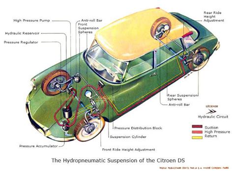Citroends Hydropneumatic Suspension Diagram Citroen Ds Cutaway