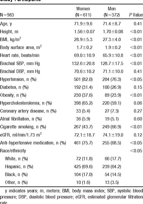 Table 1 From Arterial Stiffness Arterial Stiffness And Wave Reflection Sex Differences And