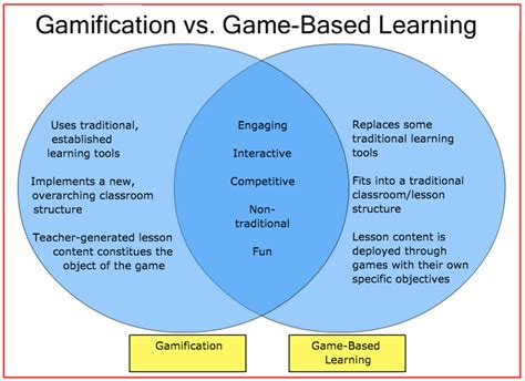 Gbl Vs Gamificationwhats The Difference Legends Of Learning