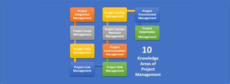 Knowledge Areas Of Project Management Cem Solutions