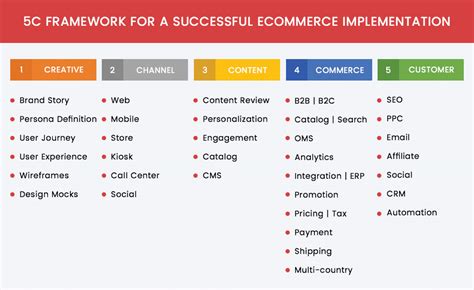 ‘5c Framework For A Successful Ecommerce Implementation
