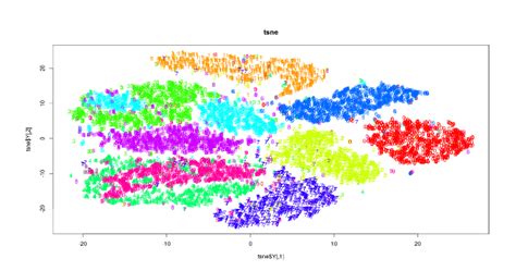 Guide To T Sne Machine Learning Algorithm Implemented In R And Python