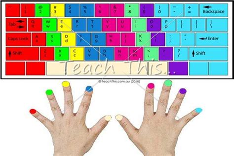Typing Keyboard Colour Printable Classroom Displays Teacher
