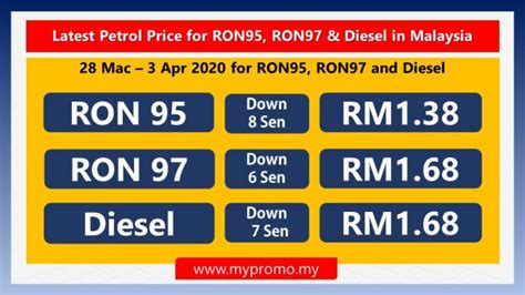Gas (gasoline, fuel, petrol) prices in malaysia. Latest Petrol Price for RON95, RON97 & Diesel in Malaysia ...
