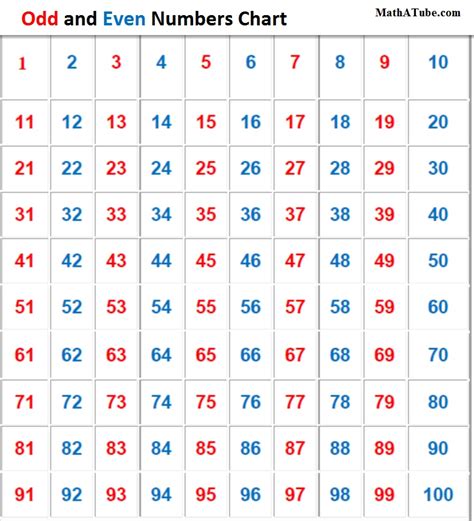 Odd And Even Numbers Chart To One Hundred