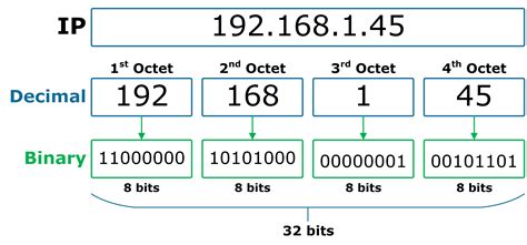 Converting Ip Addresses Into Binary