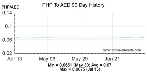 Php To Aed Convert Philippine Peso To Uae Dirham Currency Converter