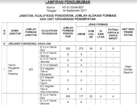 Persyaratan Daftar Cpns Guru