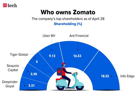 Zomato Ipo Zomato Files For 111 Billion Ipo As Food Delivery Surges