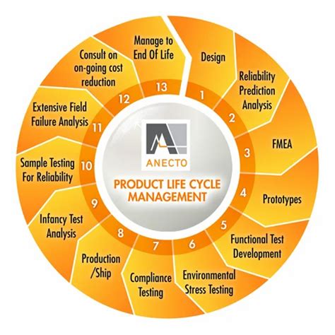 Software Product Life Cycle Management Freeware Base