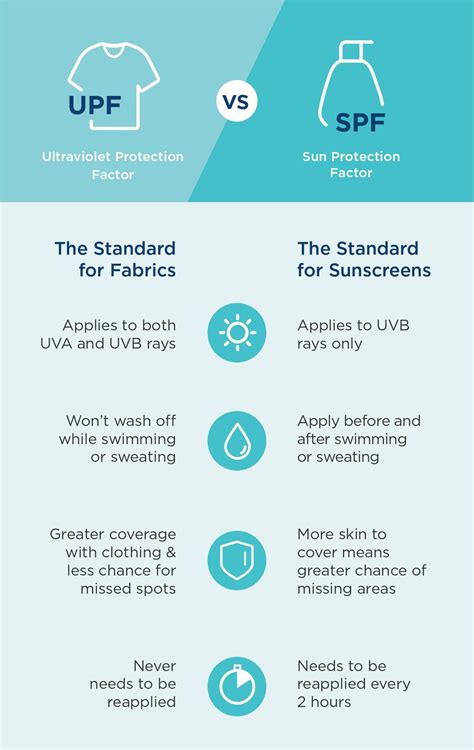 What's the difference between SPF and UPF? | The Coolibar Sun ...